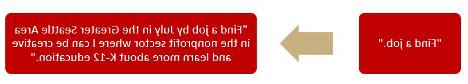 Rather than "Find a job," try "Find a job by July in the Greater Seattle Area in the nonprofit sector where I can be creative and learn more about K-12 education."